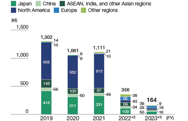 graph : Waste and Valuables Generation (Hitachi Group)