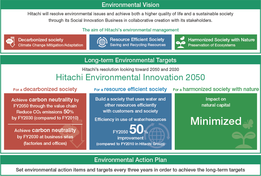 figure : Environmental Vision and Long-term Environmental Targets: Hitachi Environmental Innovation 2050