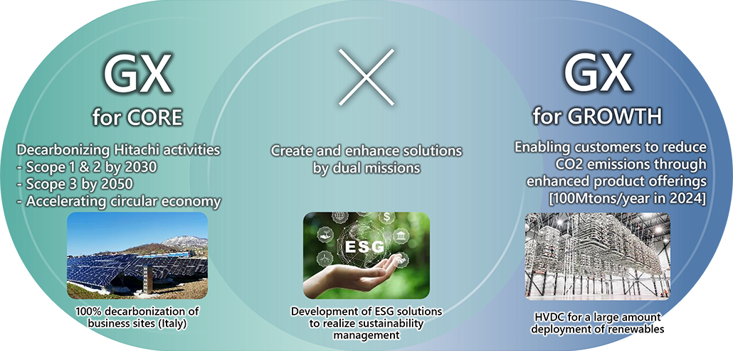 figure : The Hitachi Green Strategy