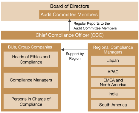 figure : Ethics and Compliance Structure