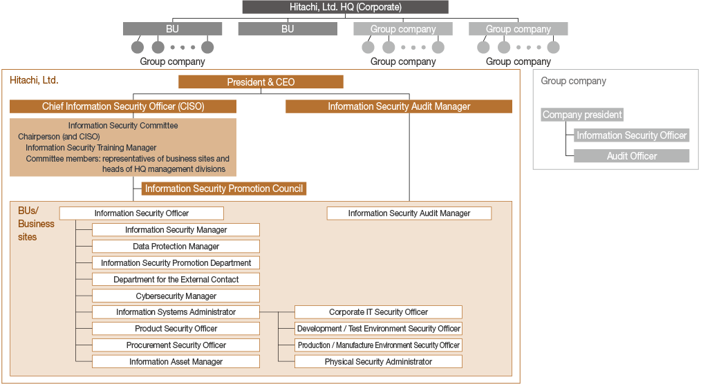 figure : Framework for Promoting Information Security