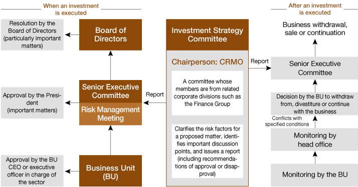 figure : Framework of Decision-making