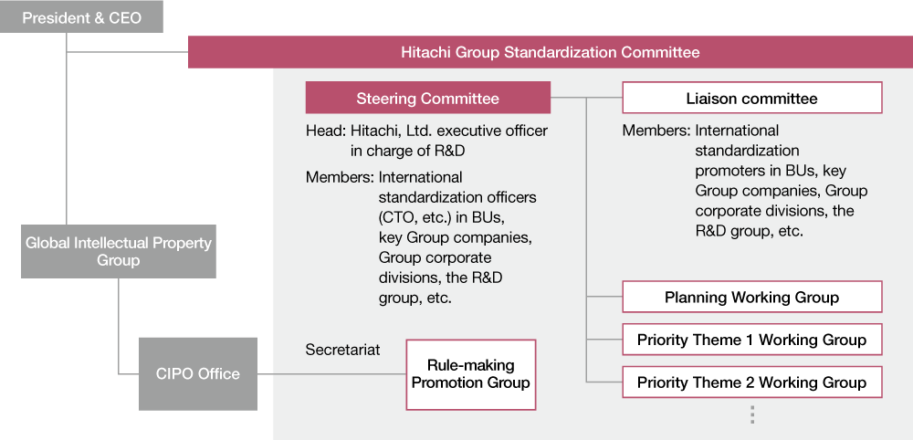 figure : Hitachi Group Standardization Committee