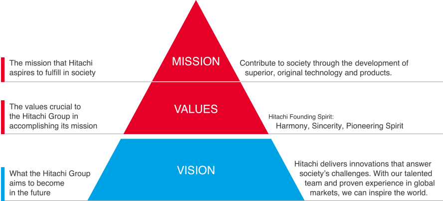 figure : Hitachi Group Identity