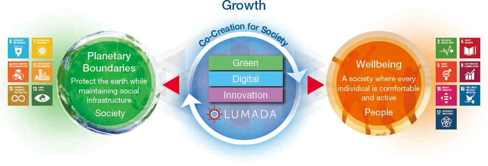 figure : Supporting Quality of Life with Data and Technology that Foster a Sustainable Society