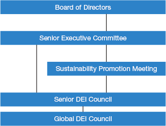 figure : Global DEI Management Structure