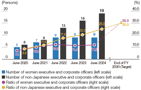 graph : Ratio of Women and Non-Japanese Executive and Corporate Officers (Hitachi, Ltd.)