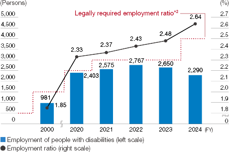 graph : Employment of People with Disabilities and Employment Ratio (Hitachi, Ltd.)