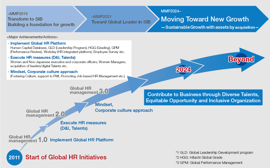 figure : Global HR Initiatives