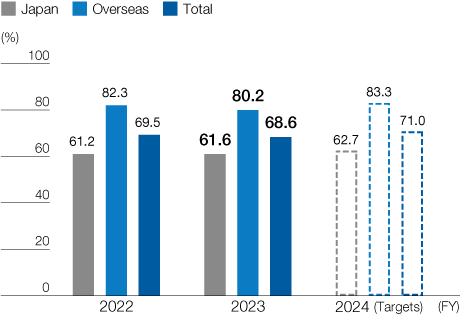 graph : Results and Targets of Employee Engagement Score (percentage of positive response rate)