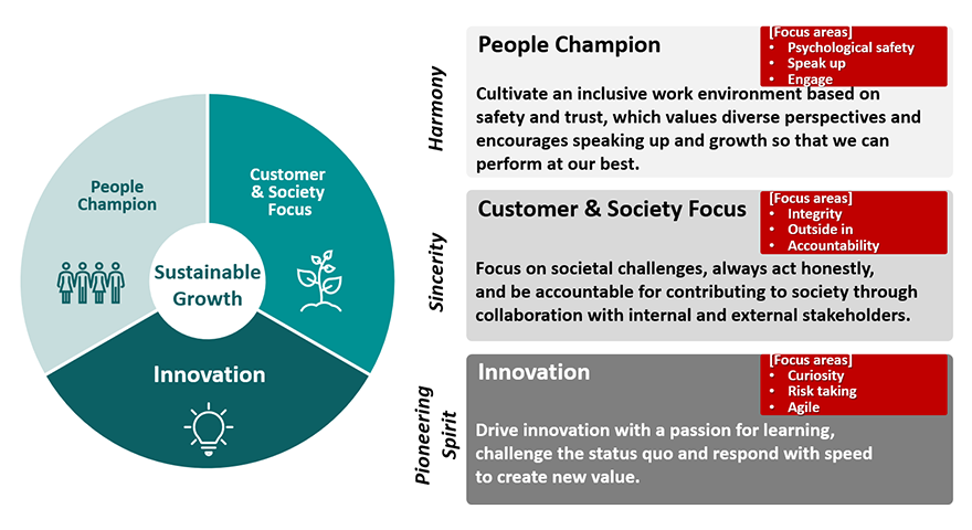 figure : Hitachi Group Core Competencies