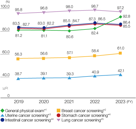 graph : Medical Exam and Screening Attendance Rates (Hitachi Group companies in Japan)