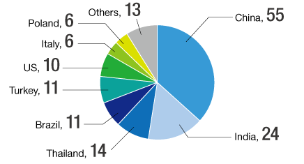 graph : Regional Distribution of Sustainability Audits in FY2023 (14 countries, 150 companies in total)