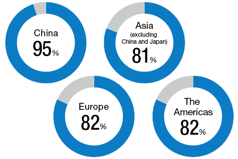 graph : Ratio of Local Procurement of Materials for Main Regions (FY2023)