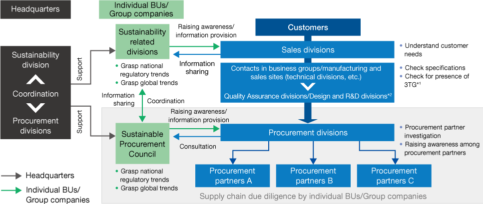 figure : Hitachi’s Conflict Minerals Response Framework