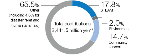 graph : Breakdown of Funding for Social Contribution Activities in Fiscal 2023