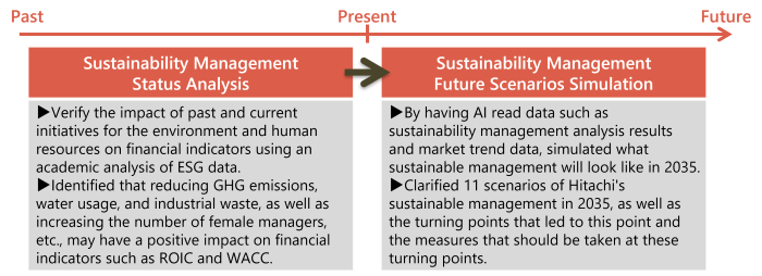 [image]Enhancing Hitachi Sustainable Management