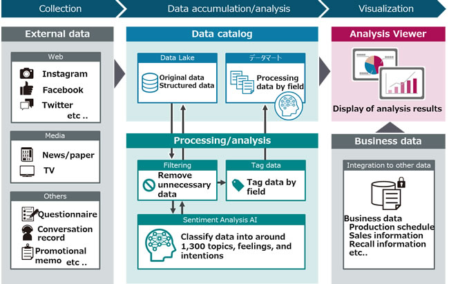 [image]Overview diagram of Sentiment Analysis Service