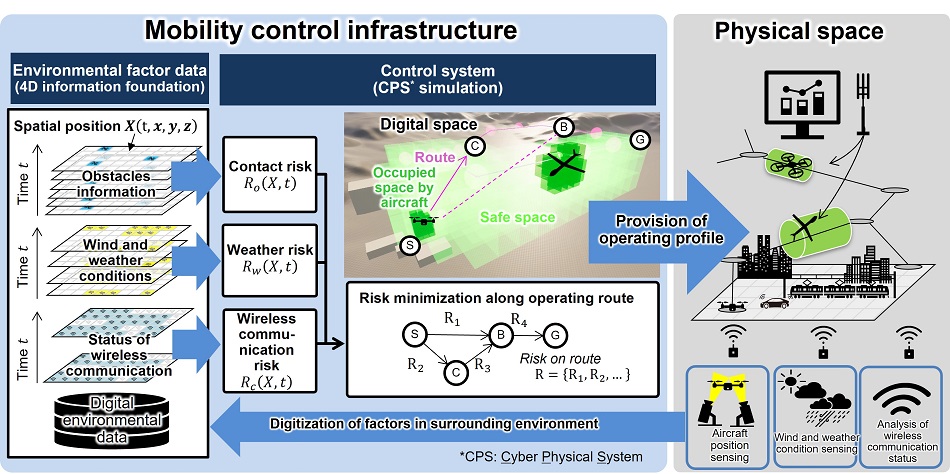 [image]Figure 1 Overview of mobility control infrastructure