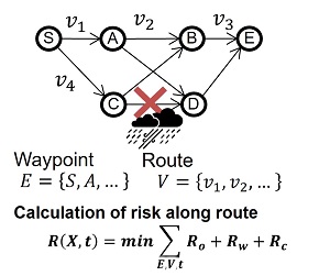 [image]"Graph-based network" technology to calculate safe routes at high speed