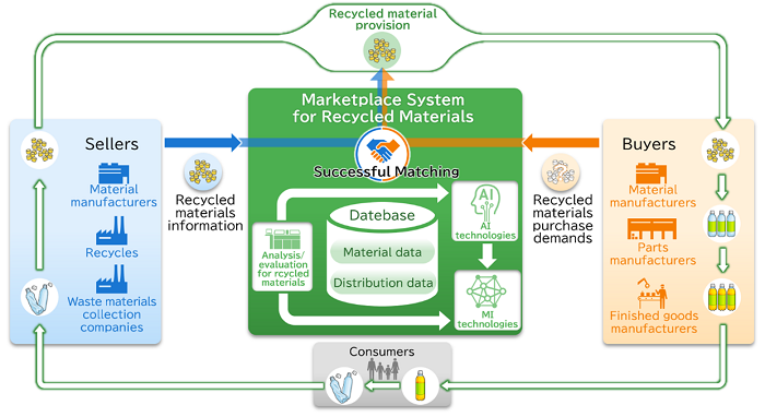 [image]Overview of the "Marketplace System for Recycled Materials"