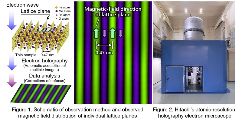 [image]Figure 1. Schematic of observation method and observed magnetic field distribution of individual lattice planes, Figure 2. Hitachi's atomic-resolution holography electron microscope