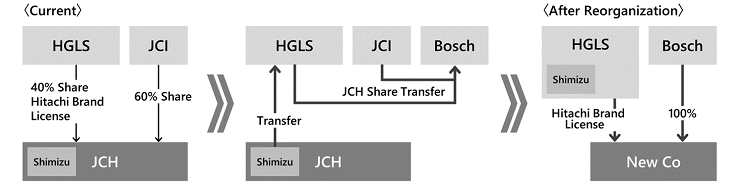 [image]Summary of Reorganization