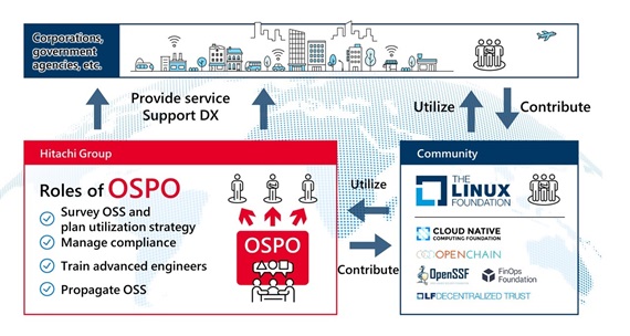 [image]Overview of Hitachi Open Source Program Office