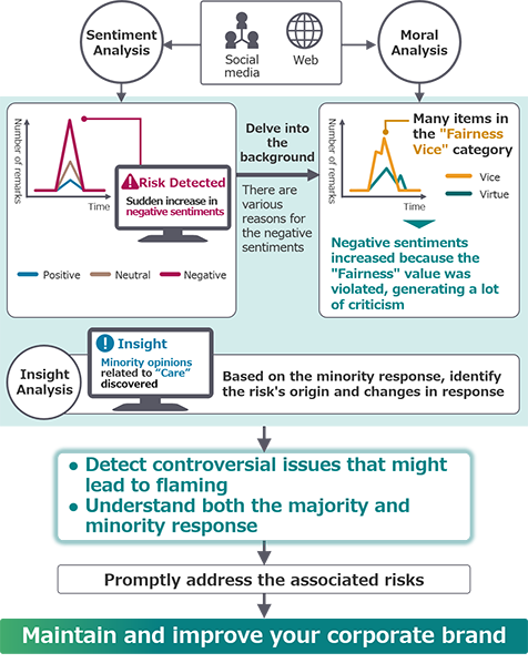 Understand negative responses as well as their background and causes, and implement swift risk countermeasures: [Information from Social media, Web]→[Sentiment Analysis]→[Risk detected!] (Sudden increase in negative sentiments)→[Delve into the background] (There are various reasons for the negative sentiments)→[Moral Analysis]→[Many items in the "Fairness Vice" category]→[It becomes clear that negative sentiments increased because the "Fairness" value was violated, generating a lot of criticism for discriminatory speech/actions.]→[Insight Analysis] Minority opinions related to "Care" discoverd.→Based on the minority response, identify the risk's origin and changes in response.→[Detect controversial issues that might lead to flaming. Understand both the majority and minority response.]→[Promptly address the associated risks]→[Maintain and improve your corporate brand]