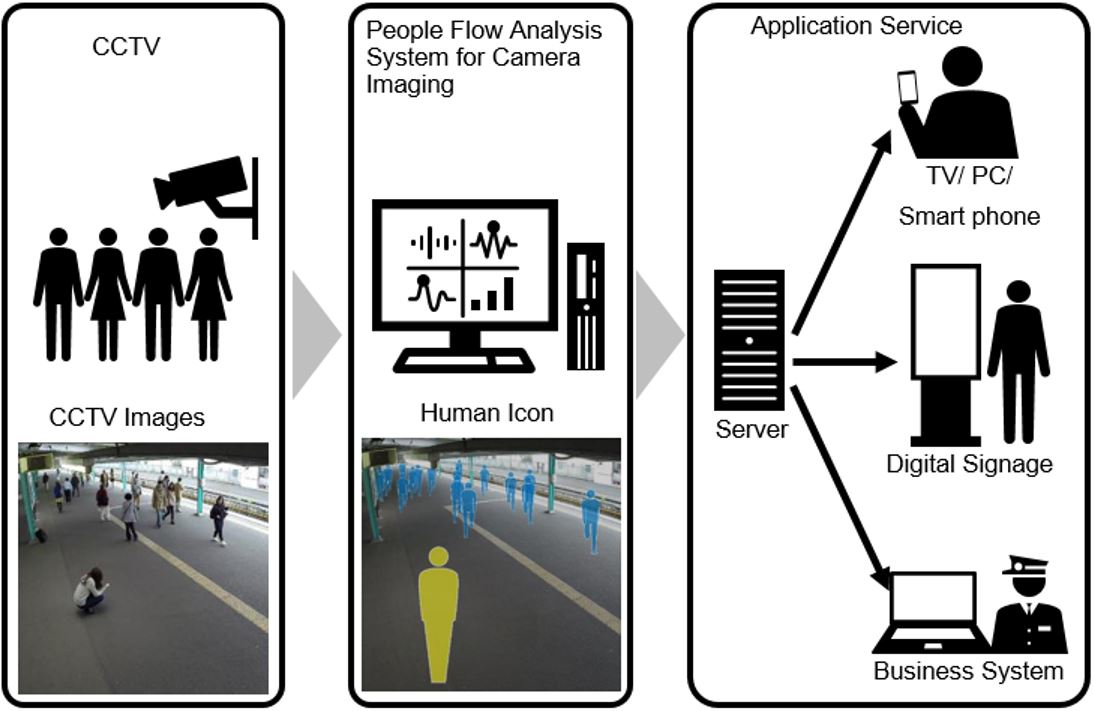 Video Analytics System Flow People Flow Analysis System for Camera Imaging: Social Infrastructure ...