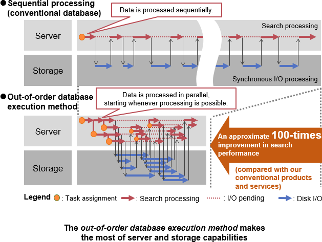 The out-of-order database execution method makes the most of server and storage capabilities