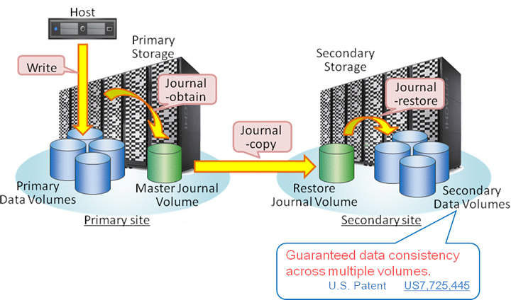 2 data center configuration