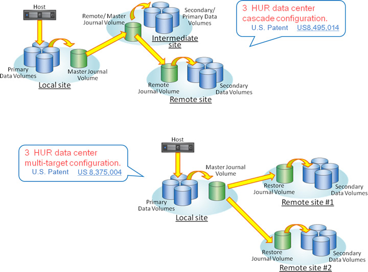 3 data center configuration