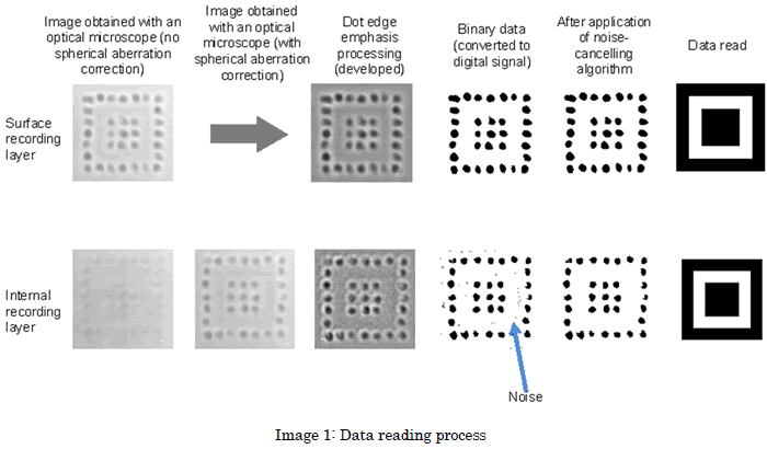 Data reading process