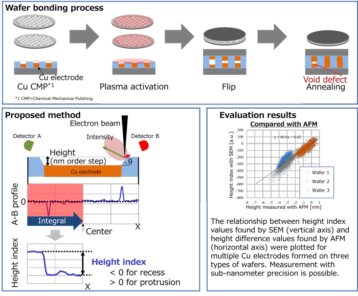 Figure 1. Technology using SEM to evaluate Cu electrode height differences in the semiconductor wafer bonding process