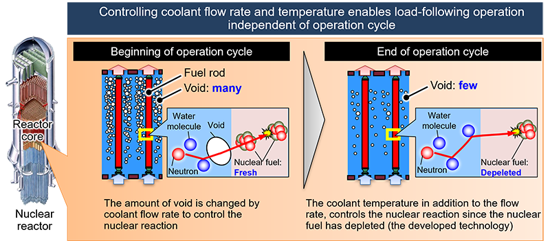 Figure 2. Nuclear reaction control technologies at the beginning and end of operation cycle