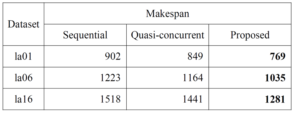 Evaluation results