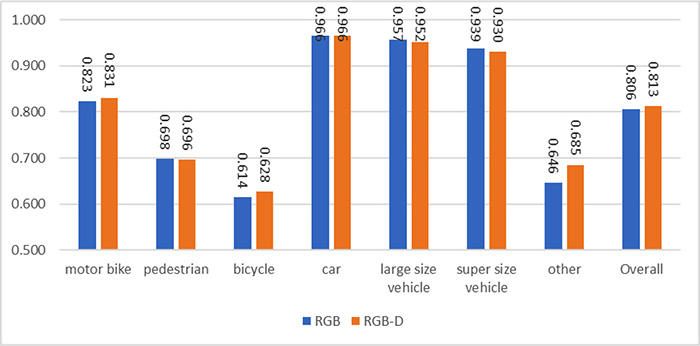 Figure 3: mAP for each vehicle category in Thailand dataset