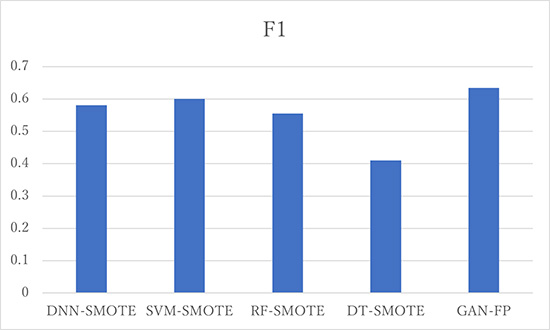 Figure 2: CMAPSS FD001 data F1 score comparision using different methods, GAN-FP is our method