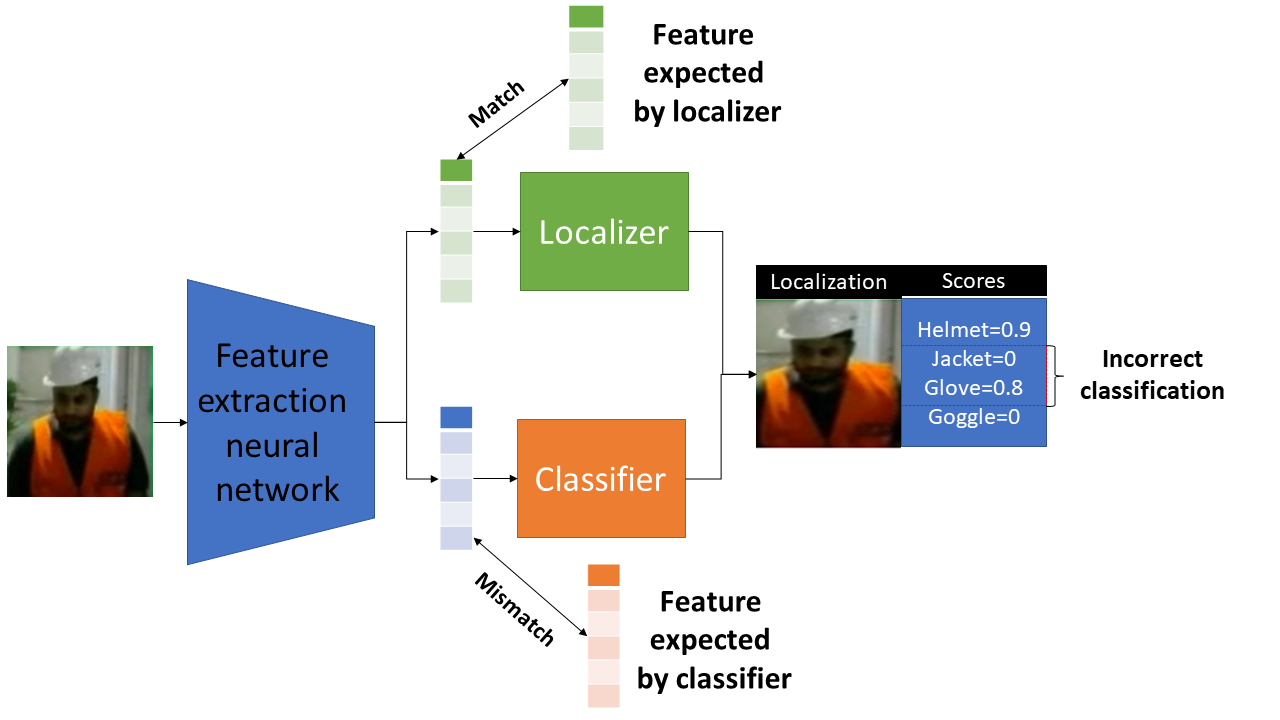 Figure 1: Conflicting features and issue of incorrect scoring during classification of safety gears