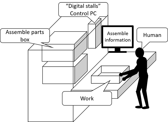 Figure 2. Assembly cell