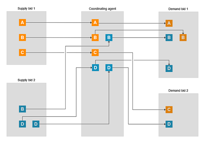 An example of a matching between two supply bids and two demand bids. The example includes six items of type A, B, C, and D, that are all matched.