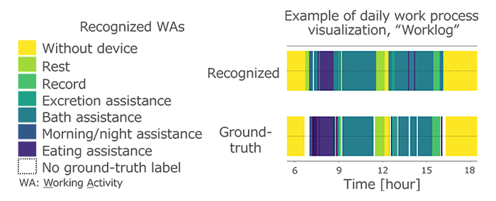 Example of visualized daily work process “Worklog” in some caregiving staff