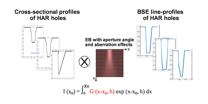 Numerical calculation of the dataset for deep learning according to the created physical formula