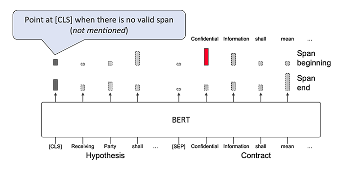 Figure 2. Transformer-based span identification in previous works (SQuAD BERT)