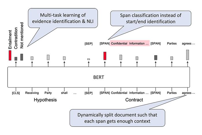 Figure 3. Our multi-task Transformer model that jointly solves NLI and evidence identification (Span NLI BERT)