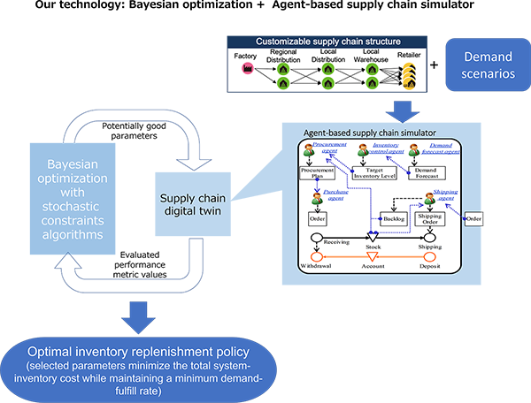 Figure 1. Hitachi technology for real-world supply chain inventory optimization