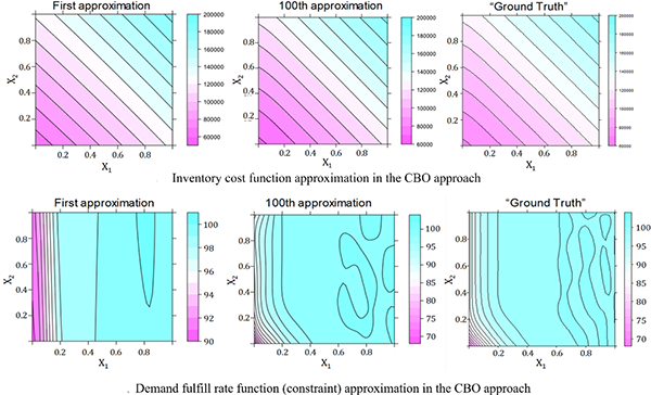 Figure 2. Constrained Bayesian optimization method approximates objective and constraint functions well