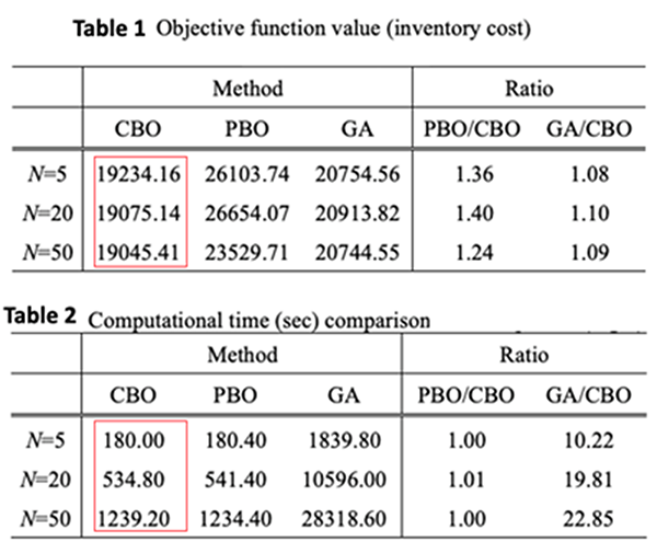 Figure 3. Our proposed approach CBO achieves superior performance in terms of optimality and computational efficiency