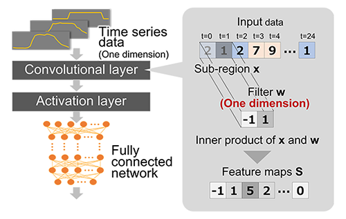 Figure 2. Proposed CNN architecture for operation planning